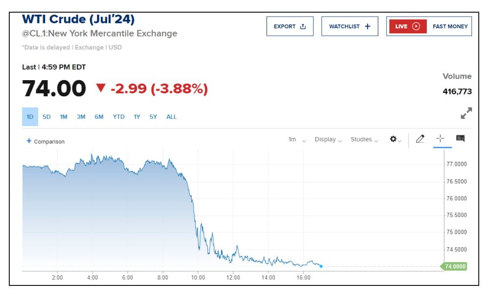 2024년 6월 4일 : 경기 둔화와 월가의 민감한 반응: 채권과 주식 시장의 동향