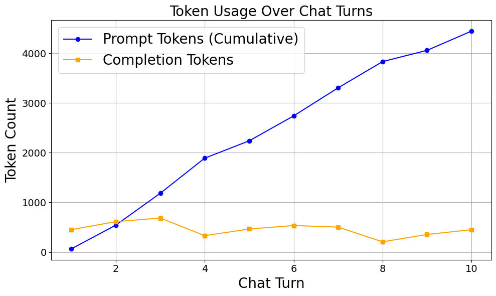 Tokens Usage after each response