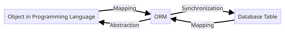 ORM Process generated by Mermaid Chart