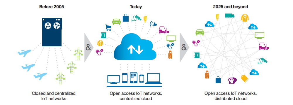 blockchain explained for IoT