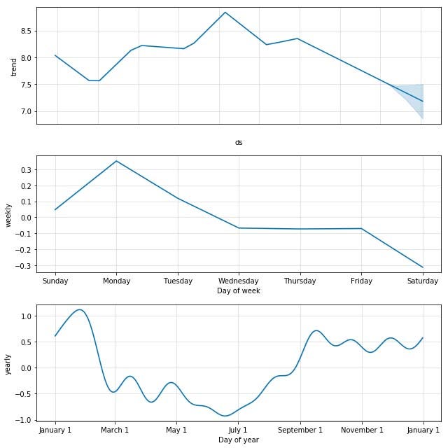 model.plot_components(forecast)