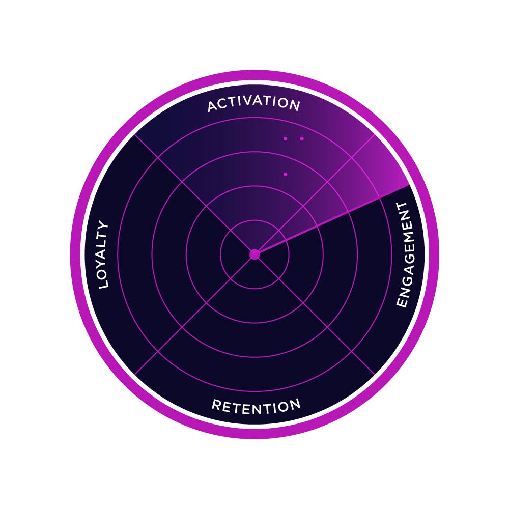 Product-Market Fit Radar: Activation, Engagement, Retention, Loyalty