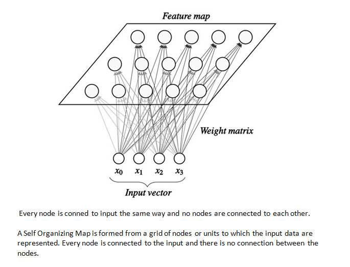self organizing maps tensorflow