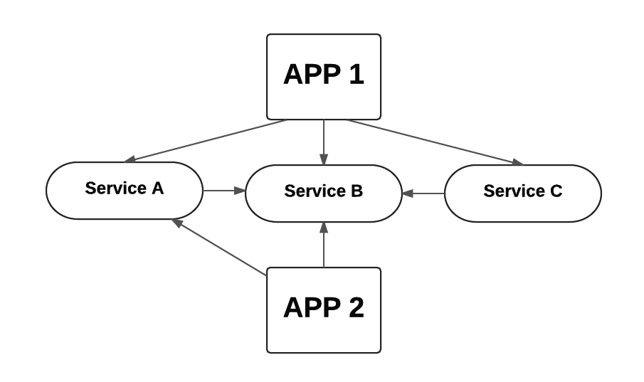 The common dependencies are now services that are independent from the application code. Because services are unversioned, the dependency structure is again flat. Each service can individually be deployed and be available to every upstream dependency.