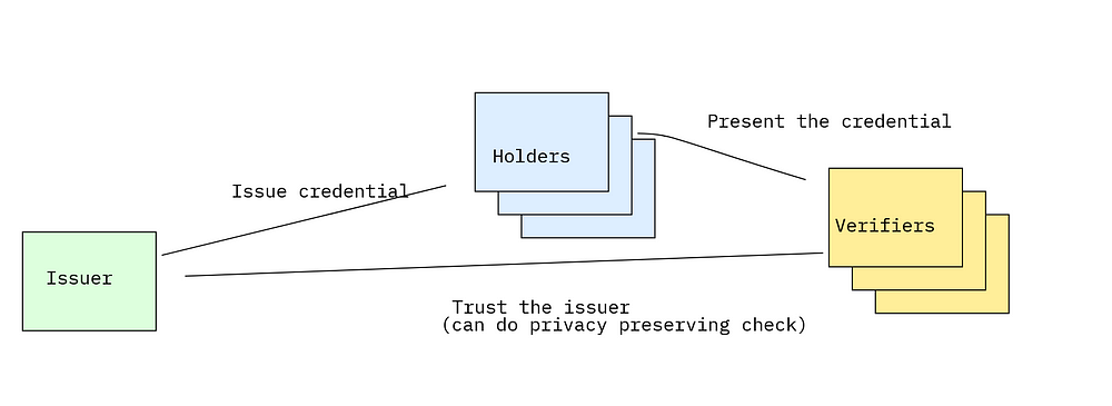 Triangle of Trust. Image: TBD