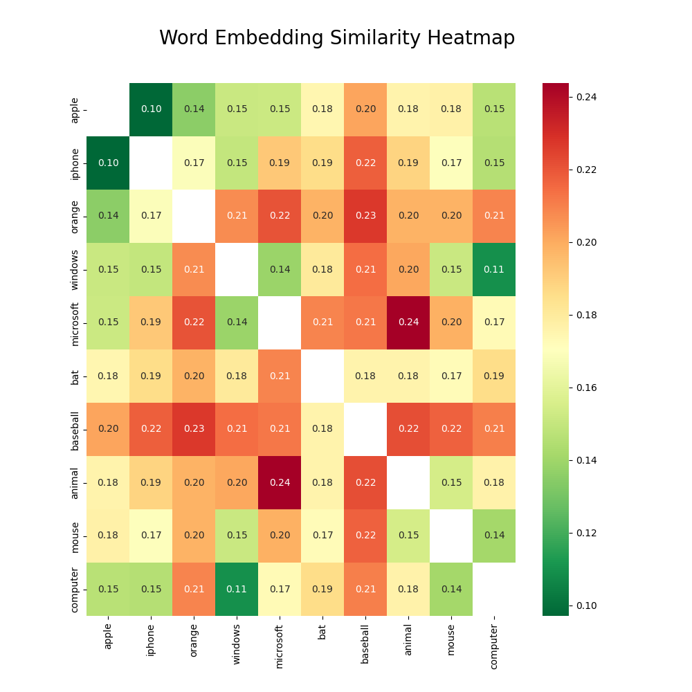 Visualizing AI: Understanding Embeddings with Heatmaps