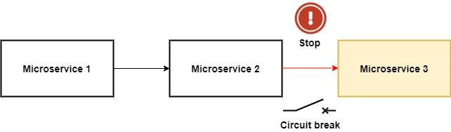 circuit breaking - resilience in microservices