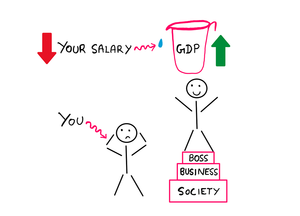 Ergodicity: The Hidden Reason For Society’s Growth And Your Misfortune — An illustration showing a stick figure standing upon three steps on the right. The lowest step reads “society”, the second step reads “Business”, and the last step reads “Boss”. There is a jug marked “GDP”. As GDP grows, a drop spills towards another stick figure on the ground towards the left. This is marked “You”. The water drop is marked “your salary”. The salary appears to be going down.