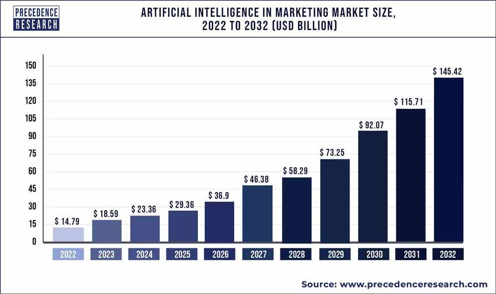 Chart showing the projected growth of the artificial intelligence in marketing market size from 2022 to 2032, highlighting the increasing significance of AI in marketing strategies.