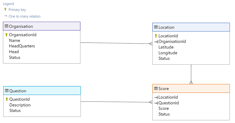 Azure SQL Database sample schema