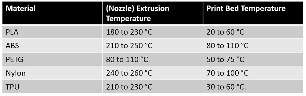 Printing Materials and their recommended temperatures