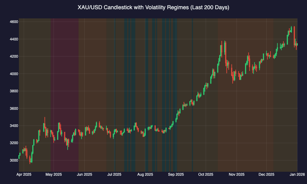 Beyond Price: Building an Ensemble Volatility Intelligence System for XAU/USD