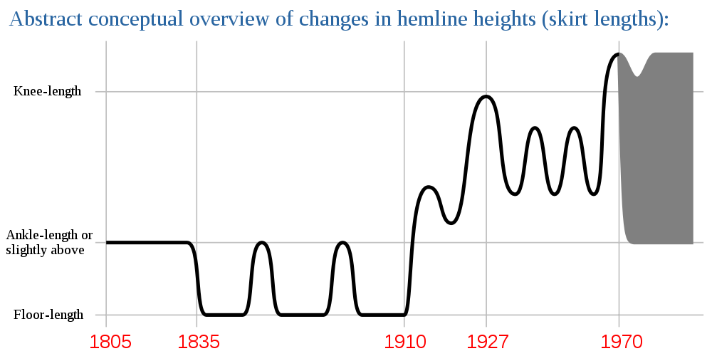 Line graph of skirt lengths