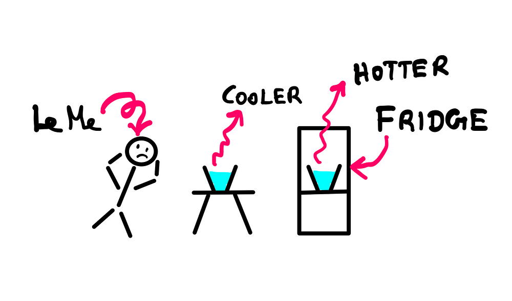 A shocked stick figure labelled "Le Me" on the left. A container with water placed in the center, and a container with water placed inside a fridge on the right. The water inside the fridge is somehow hotter than the water placed at room temperature on the table.