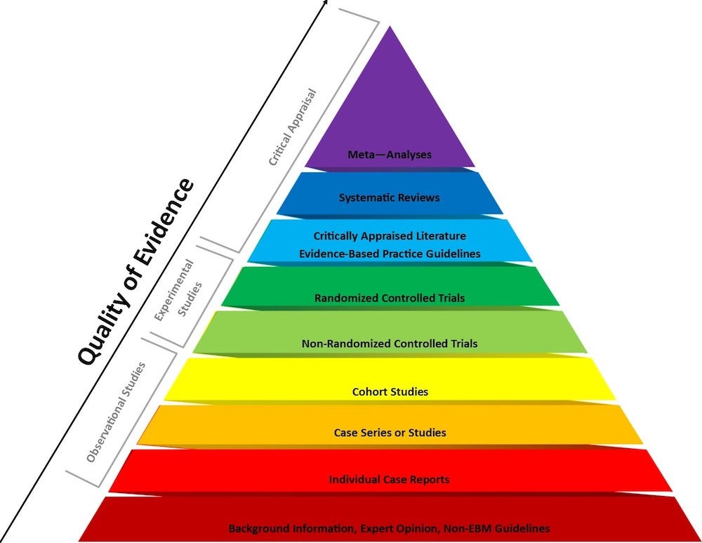 Quality of evidence pyramid.