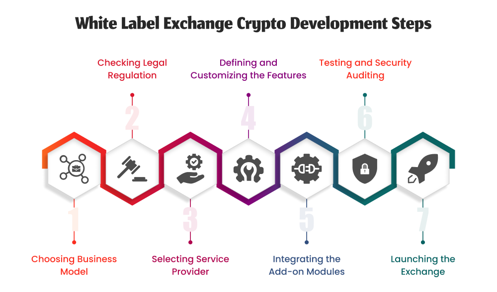 White Label Exchange Crypto Development Steps