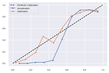 calibrated = CalibratedClassifierCV(model, method=’sigmoid’, cv=5)