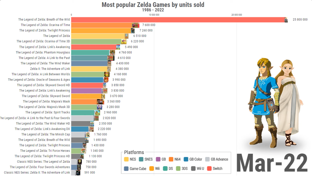 Inforgraphie de la vente des différents jeux de la licence The Legend of Zelda