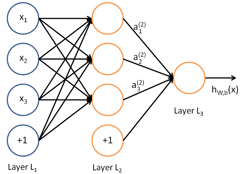 deep learning for dummies