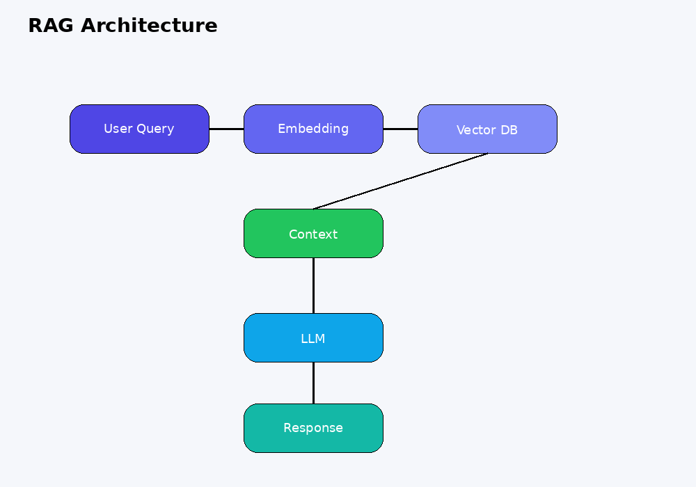 RAG vs Fine-Tuning vs Agentic RAG: When to Use What in AI Systems.
