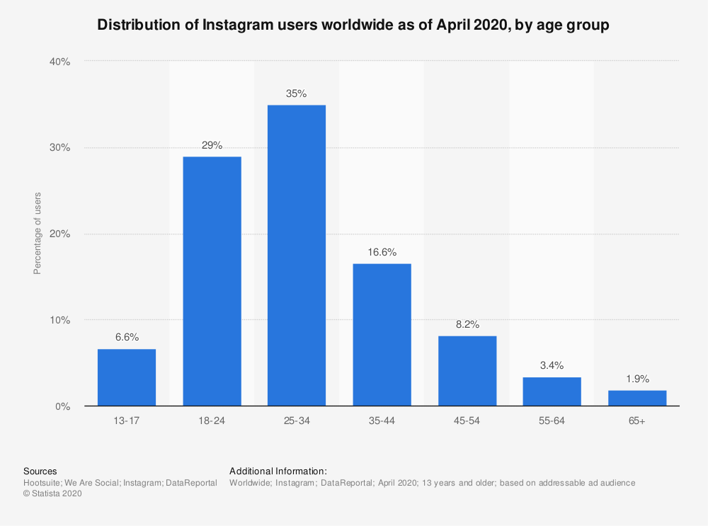 Instagram distribution by age group in 2020