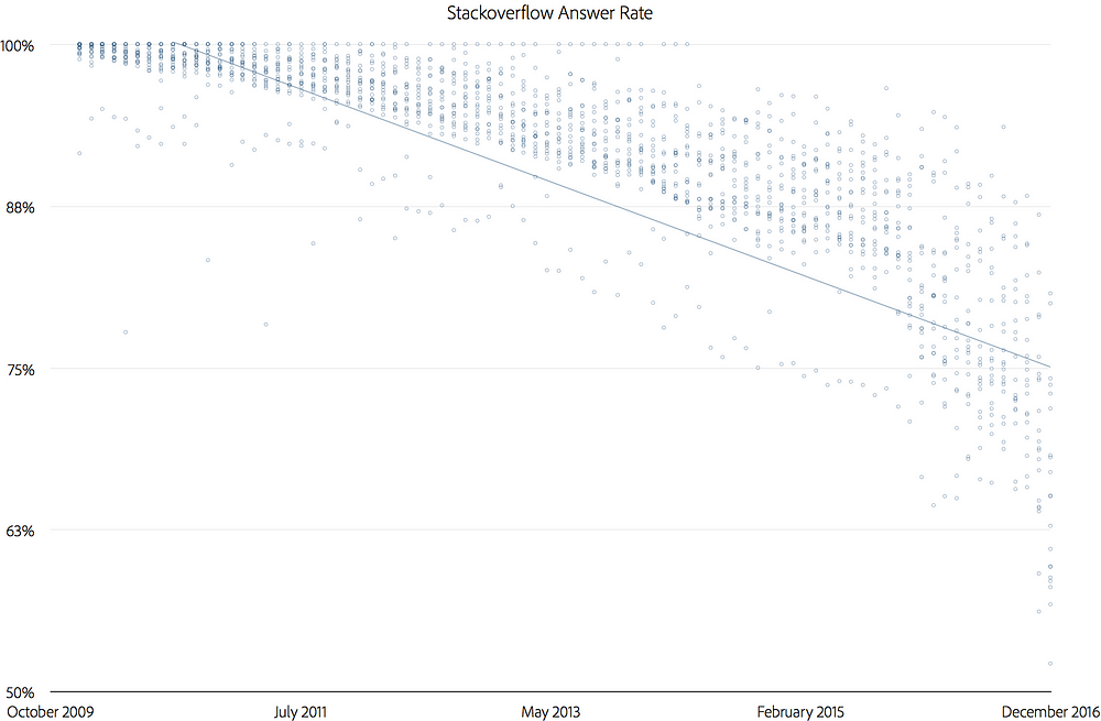 Yes, it\u2019s getting harder to get an answer on Stackoverflow