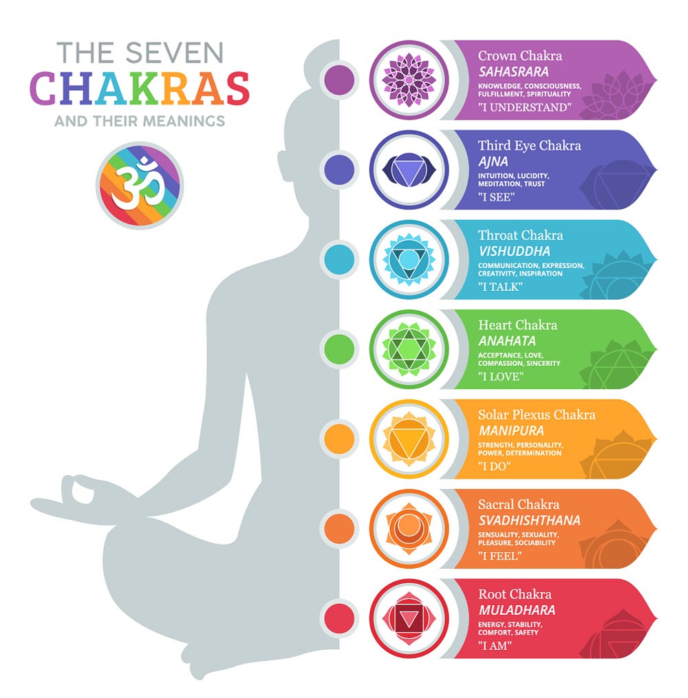 The seven chakras meanings and balancing