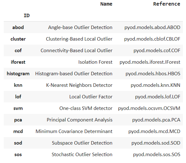 PyCaret for anomaly detection model creation