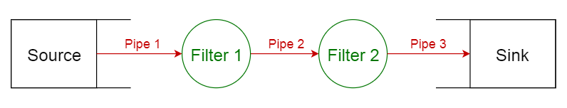 Pipe-filter pattern