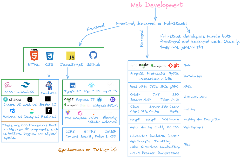 Web Development Roadmap by Afan Khan