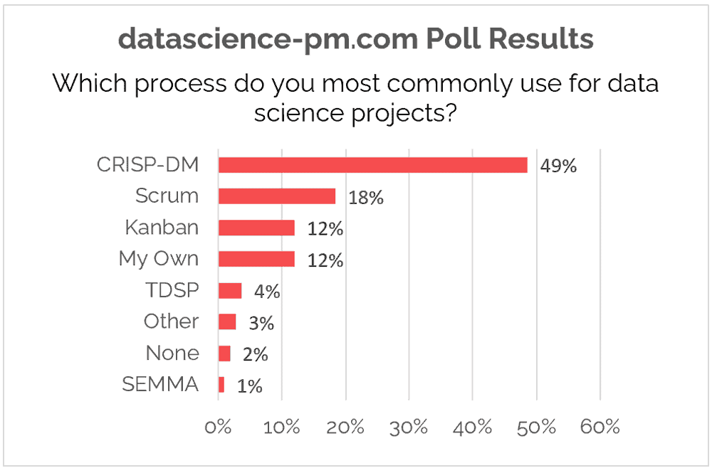 Poll showing that CRISP-DM is a popular choice for Data Scientists.
