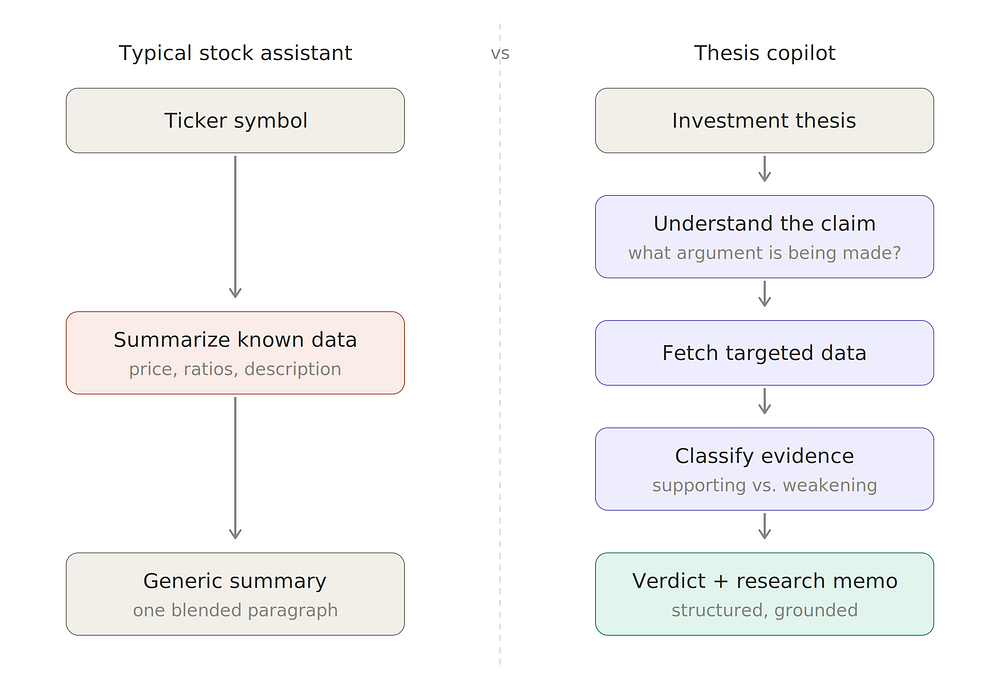 Stock assistant vs Thesis copilot workflow comparison