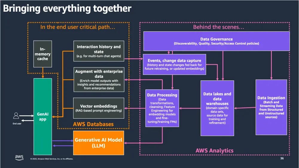10 GenAI Techniques for Integrating a RAG Pipeline with Enterprise Data Warehouses