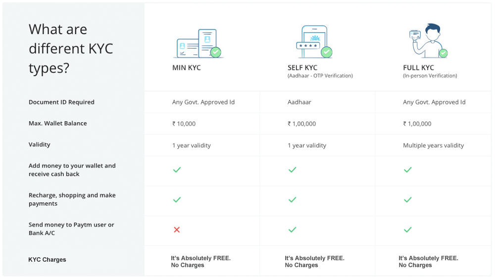 KYC for paytm