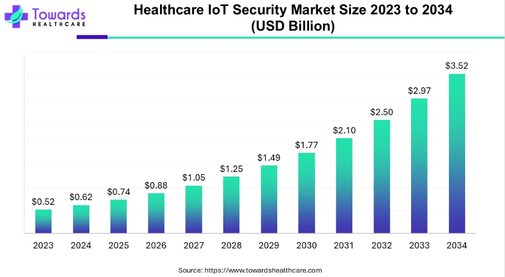 Healthcare IoT Security Market Trends 2026: Will Cybersecurity Outpace a $4.15 Billion Opportunity?