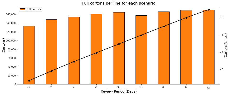 Number of Cartons per line for each scenario of periodic review from 2 to 10