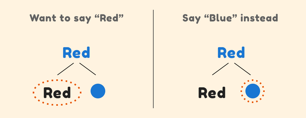 Illustration of the Stroop test. Left shows operator wanting to respond “Red”, right shows operating responding “Blue”