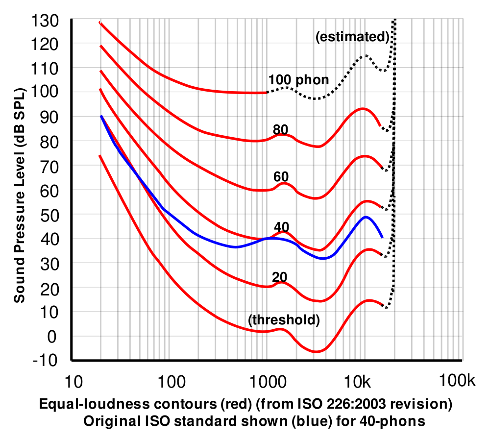 Equal loudness curves graphs