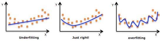 An example of overfitting, underfitting and a model that’s “just right!”