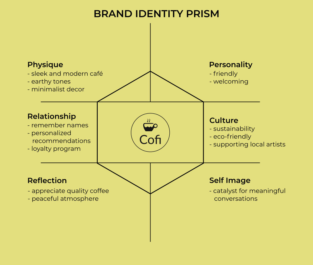 Brand Identity Prism for a coffee shop called Cofi.