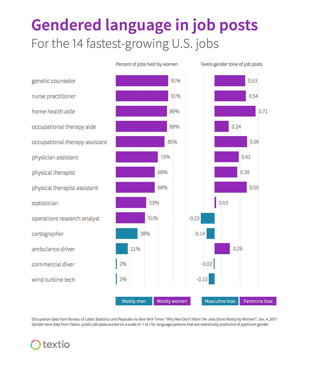 How hiring language reinforces “pink collar” jobs Textio Word Nerd