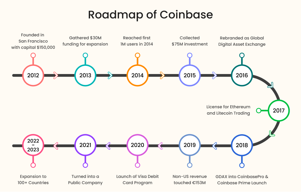 Roadmap of Coinbase