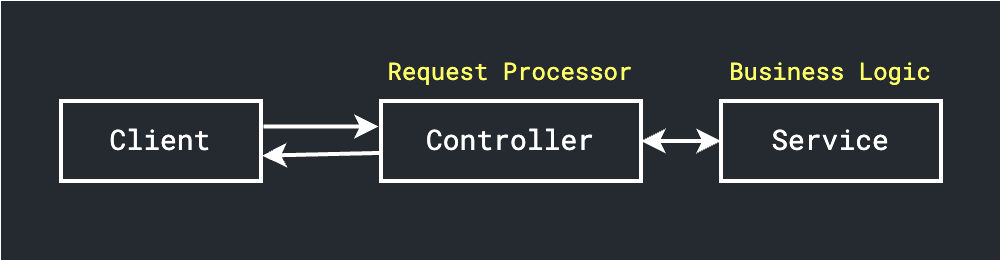 Controller using Service