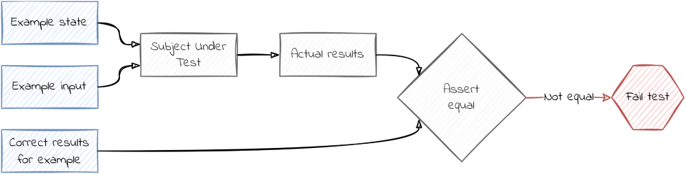 diagram: how examples work. Example state and example input are given to the subject under test which produces the actual results. Actual results and predefined correct results are asserted to be equal. If not equal, the test fails.