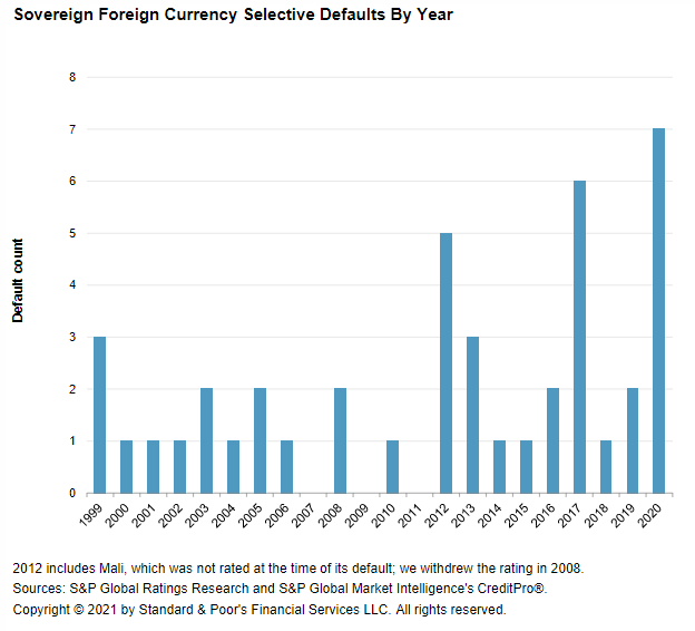 sovereign debt defaults year-on-year