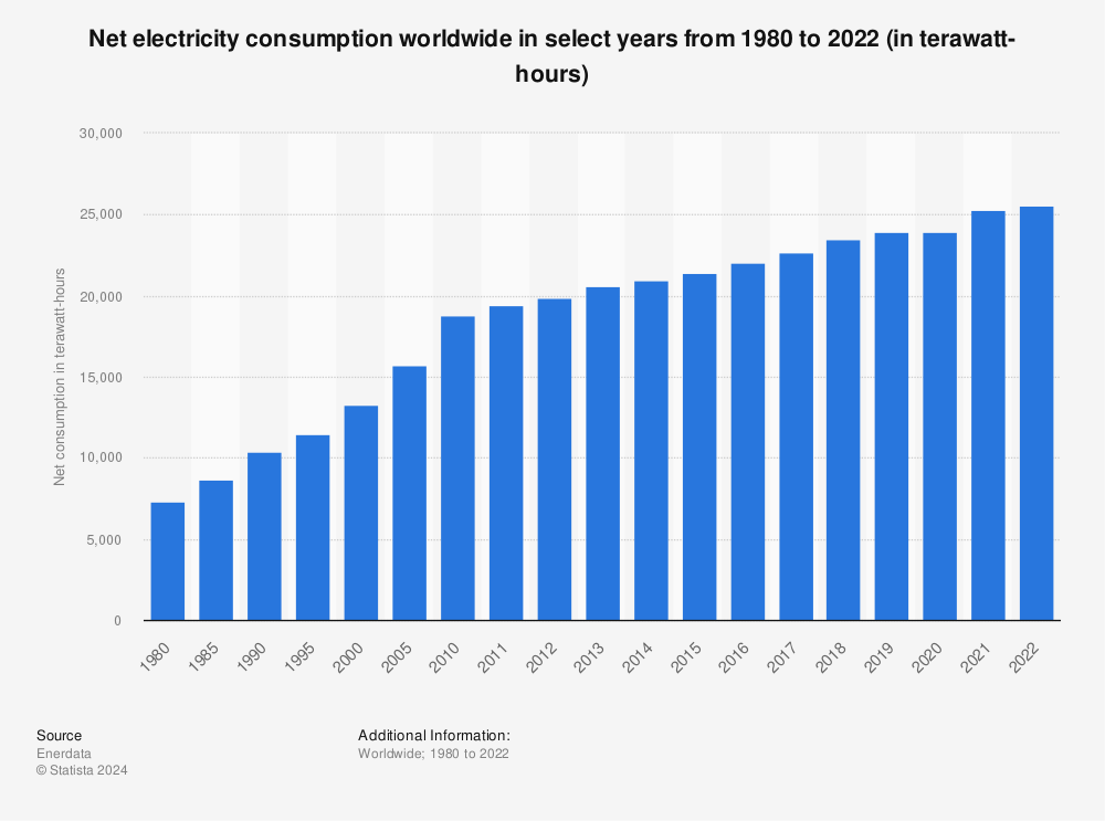 Net electricity consumption worldwide in select years from 1980 to 2022
