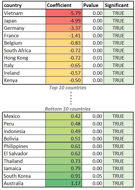 Tabular format describing top 10 countries to bottom 10 countries defining Pvalues, Coefficient, Country, and Significance.