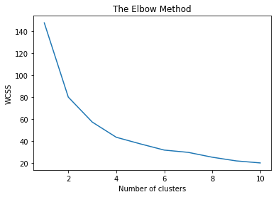 Elbow Method: Optimal Number of K