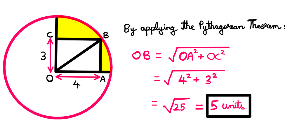 How To Really Solve This Fun Geometry Puzzle? (II) — The labelled whiteboard illustration is presented on the left. On the right, the following piece of math is illustrated: By applying the pythagorean theorem: OB = √[(OA)² + (OB)²] = √(⁴² + ³²) = √(25) = 5 units.