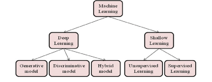 shallow machine learning